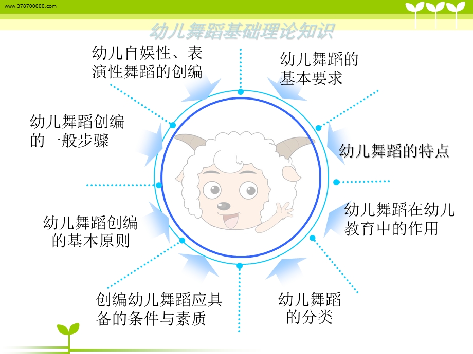 喜羊羊 幼儿舞蹈的欣赏与创编.ppt_第3页