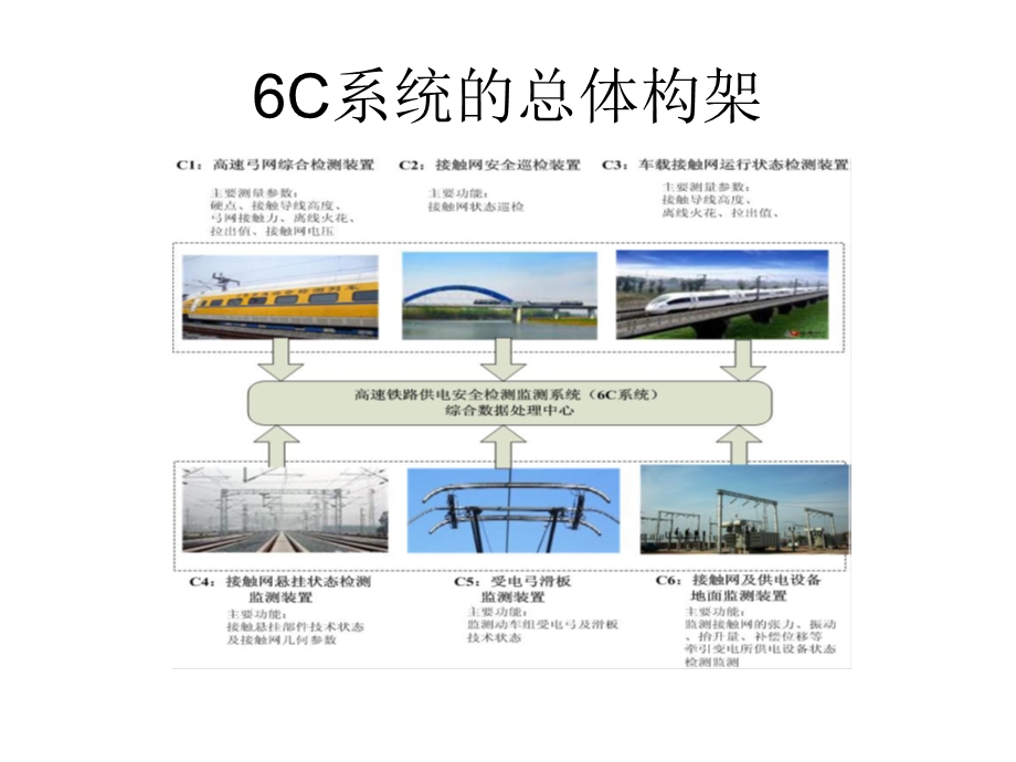 高速铁路牵引供电系统6C系统运用现状分析.ppt_第3页