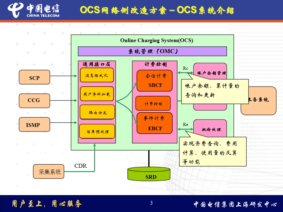 中国电信在线计费系统网络侧及支撑侧要求介绍.ppt_第3页