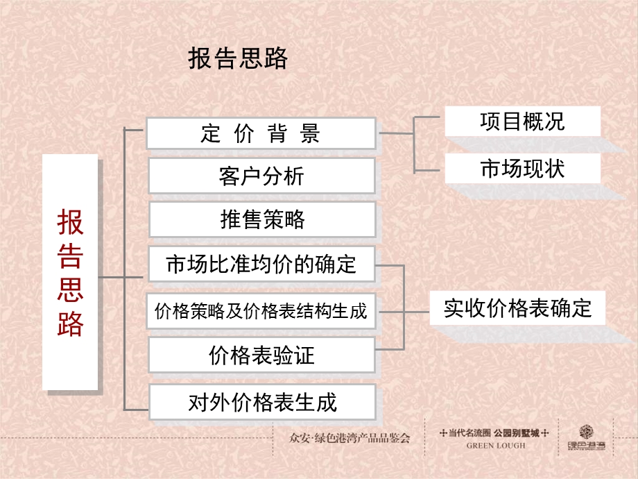 合肥绿色港湾别墅项目一期价格策略报告.ppt_第2页