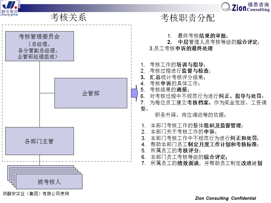 锡恩静安绩效考核制度实操指南.ppt_第3页