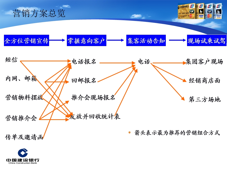 建行购车分期团购活动营销方式及案例简介.ppt_第3页