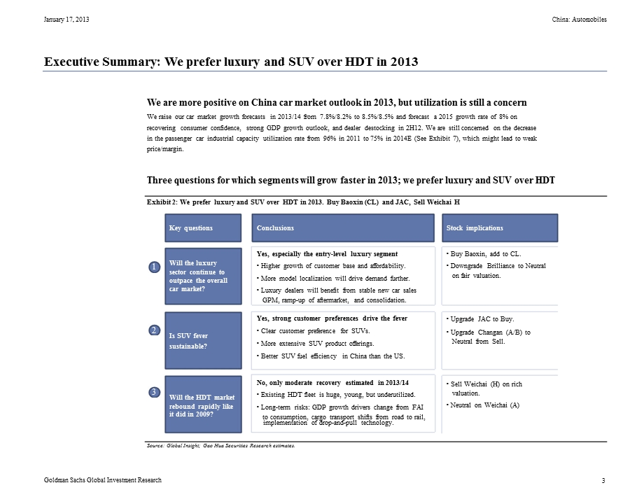 CHINA：AUTOMOBILES：OUTLOOK：PREFERLUXURYANDSUVOVERHDT;ADDINGBAOXINTOCLBUYJACUPTOBUY0118.ppt_第3页