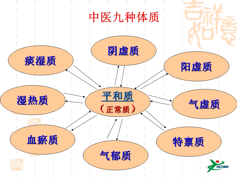 中医体质辨识介绍(改).ppt_第3页