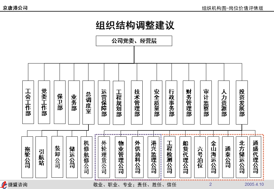 捷盟02京唐港组织机构图.ppt_第3页