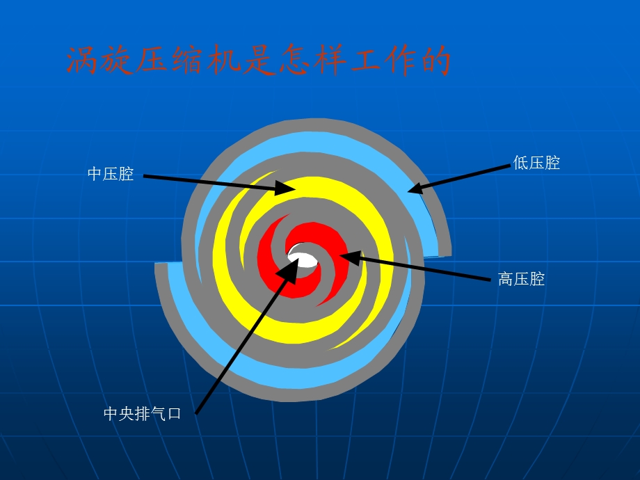 涡旋式压缩机简介及压缩机罕见弊病(热通吧分享)[整理版].ppt_第3页