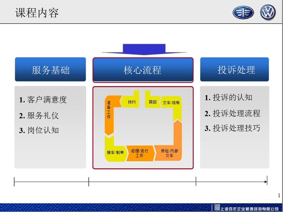 汽车服务流程.ppt_第1页