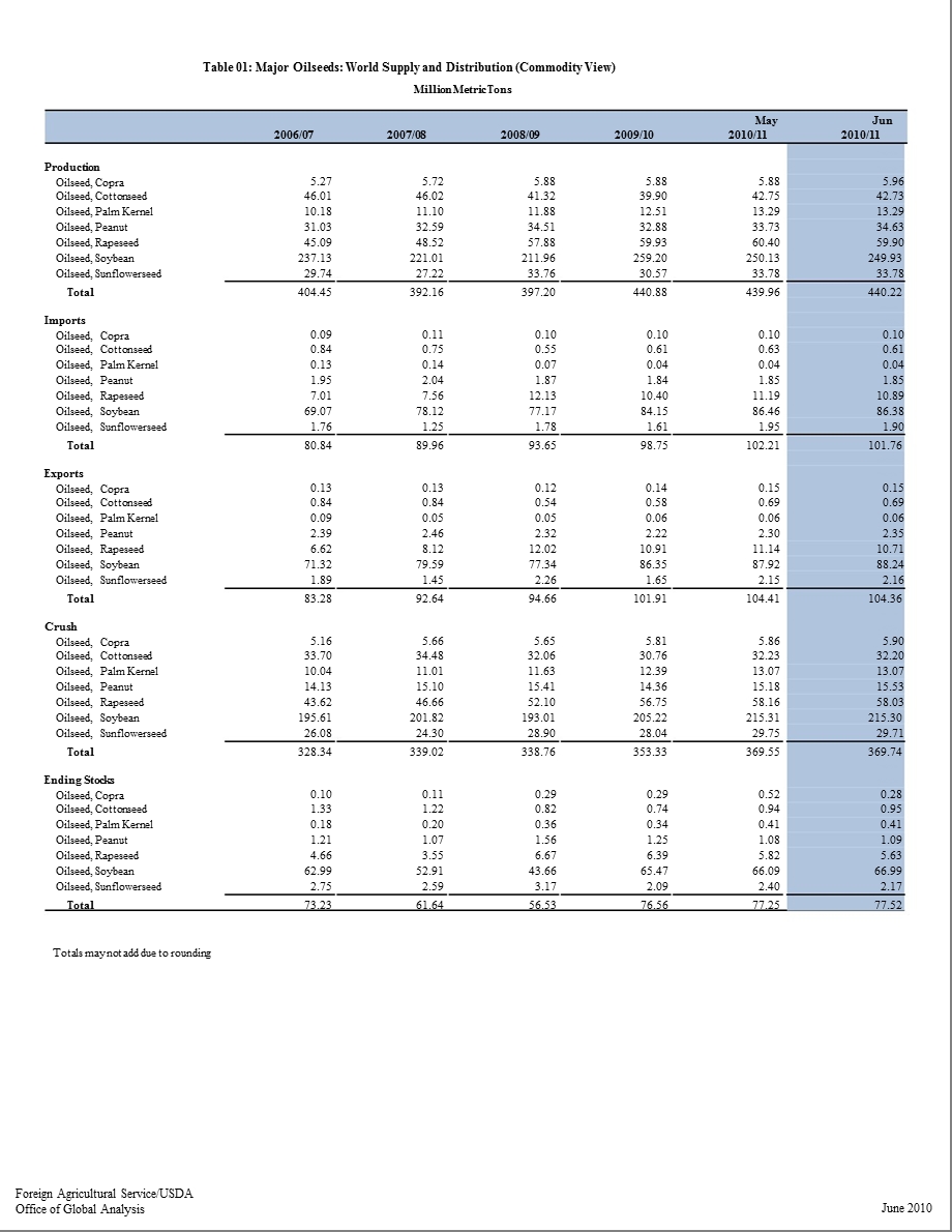 6月美国农业部油脂产业数据oilseedsfull0610.ppt_第3页
