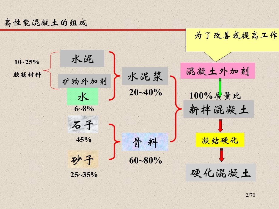 高性能混凝土配合比设计.ppt_第2页