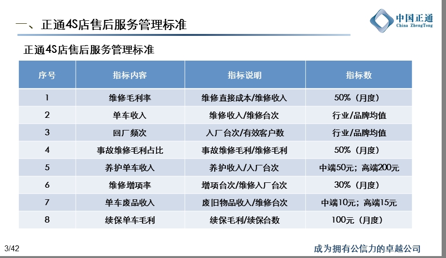 汽车4s店售后部终总结.ppt_第3页