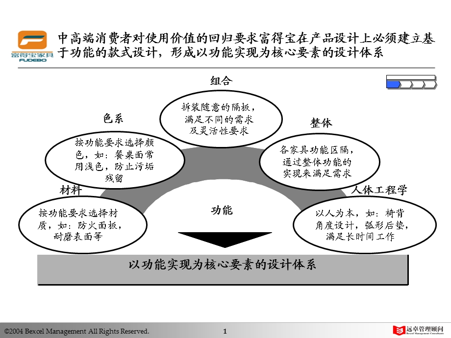 凯捷富得宝家具项目报告中期报告v1.ppt