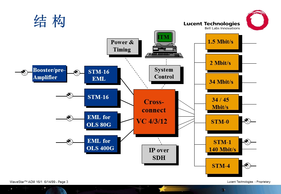 朗讯传输WaveStarADM1611b介绍.ppt_第3页