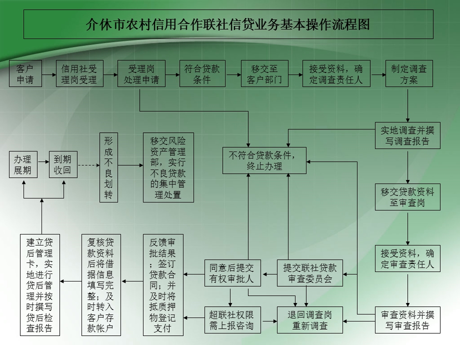 介休市农村信用合作联社信贷业务基本操作流程图.ppt_第1页