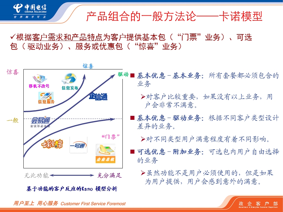 中国电信产品组合与定价策略培训.ppt_第3页