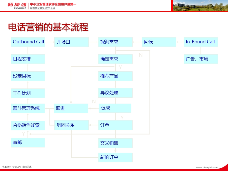 初级电话营销技巧.ppt_第3页