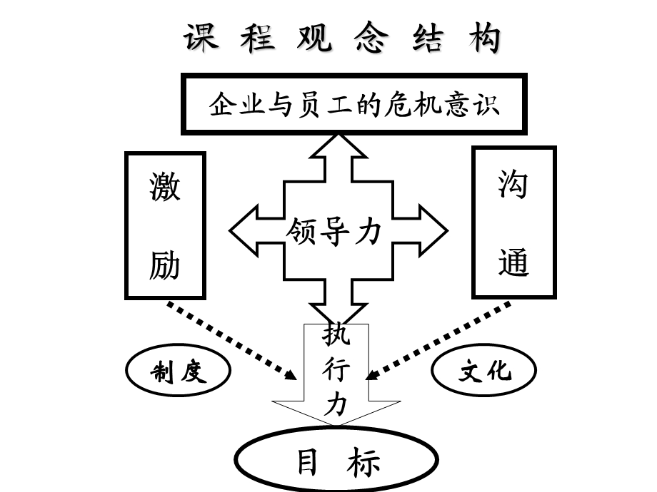 目标管理与团队建设.ppt_第3页