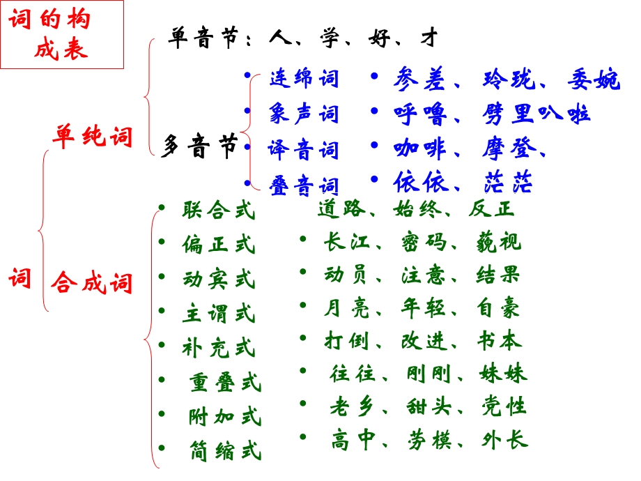 1、合成词.ppt.ppt_第3页