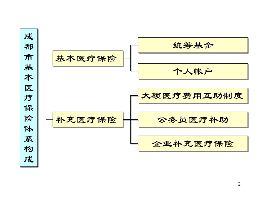 社会医疗保险.ppt_第2页