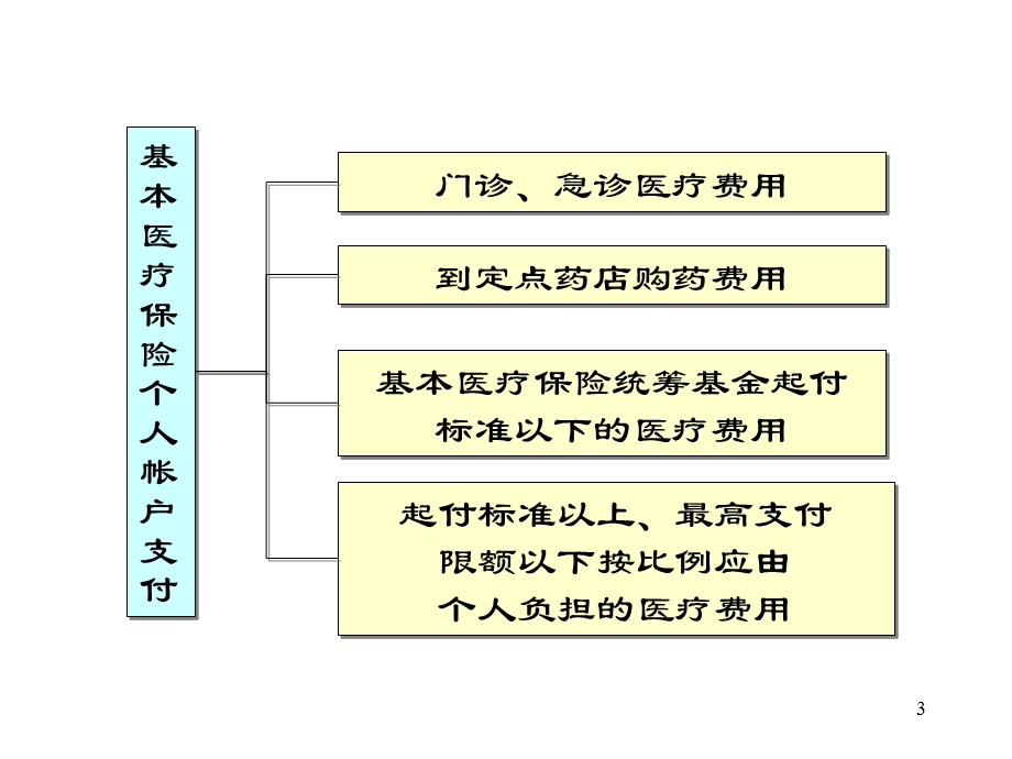 社会医疗保险.ppt_第3页