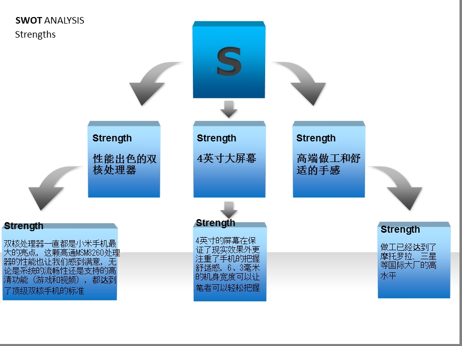 小米手机SWOT市场分析（PPT X页） .ppt_第3页