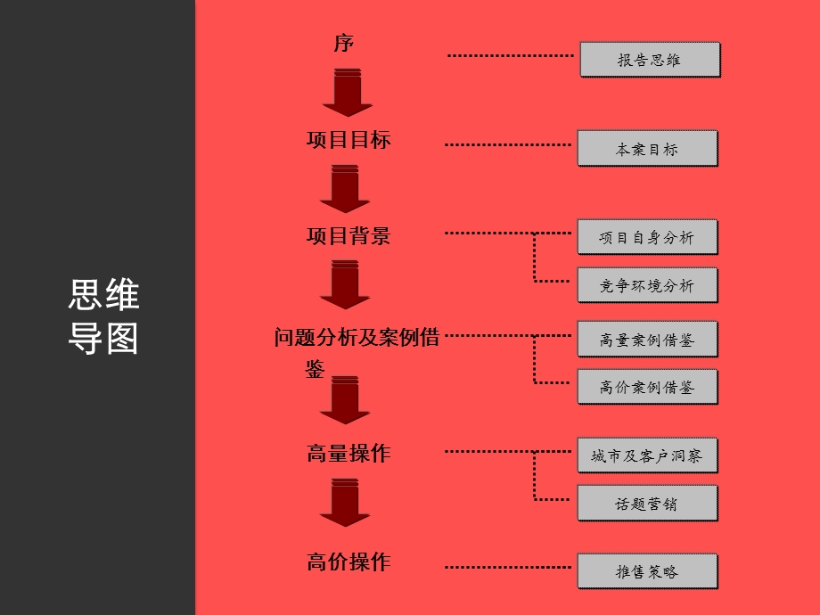 长沙万科城前期提案218p.ppt_第3页