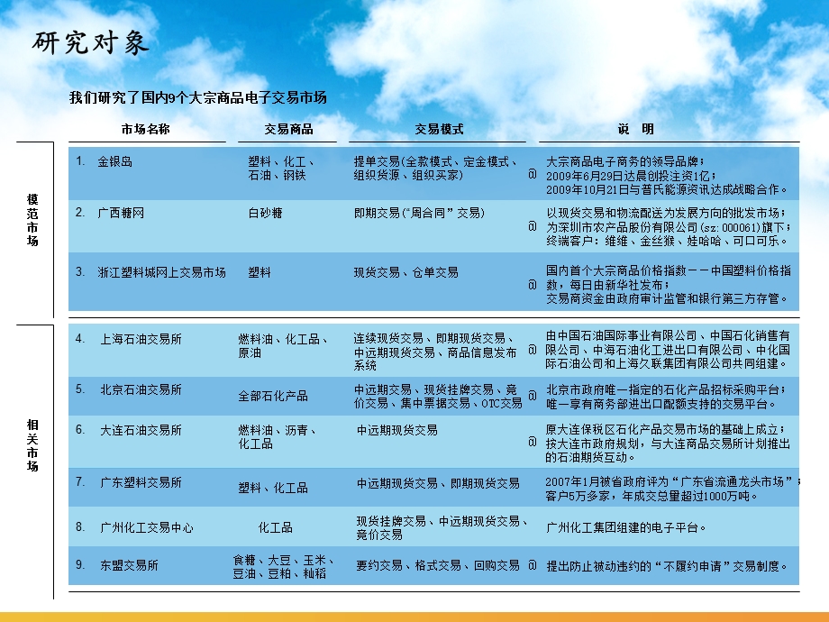 大宗商品电子交易市场交易模式及经验研究.ppt_第3页