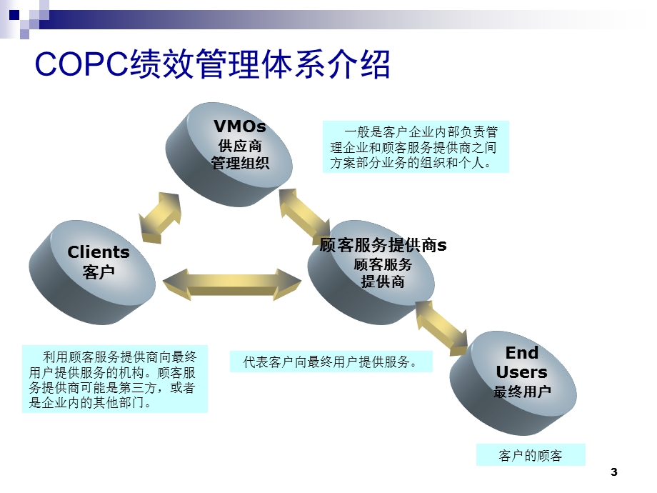 COPC顾客服务提供商标准.ppt_第3页