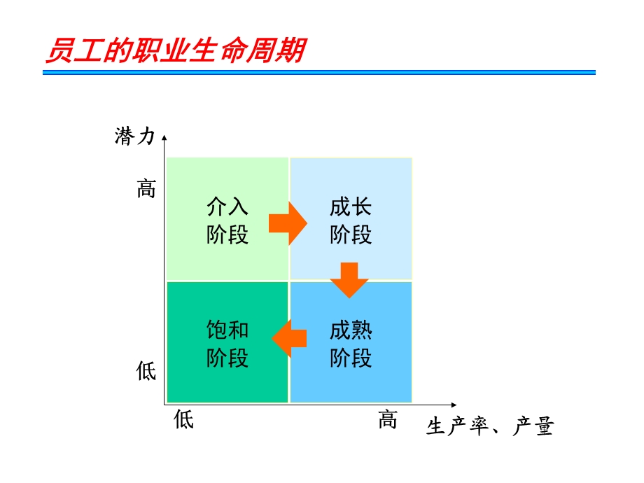 SAPHR基础资料第7章职业管理.ppt_第3页