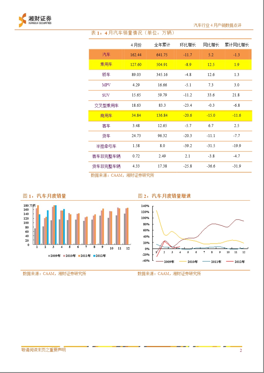 汽车4月产销数据点评：乘用车增速如期反弹商用车分化明显0515.ppt_第2页