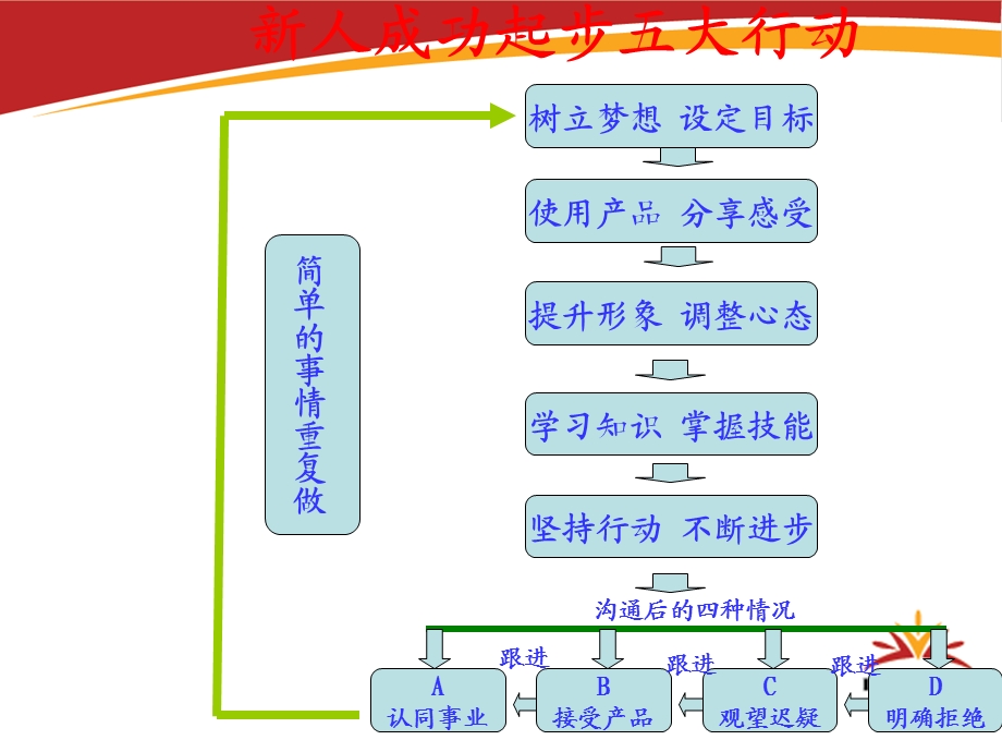 新人成功起步定位与心态.ppt_第2页