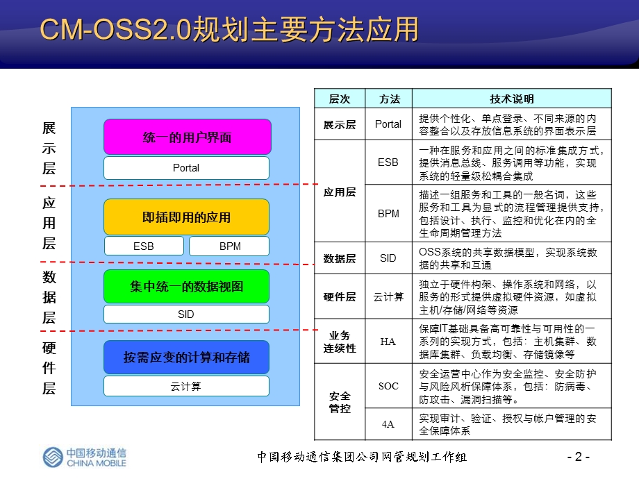 CMOSS2技术总体规划云计算V1112（节选） .ppt_第2页