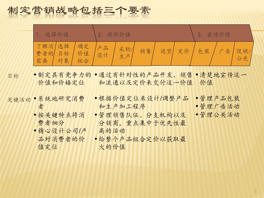 营销管理分析模型.ppt_第3页