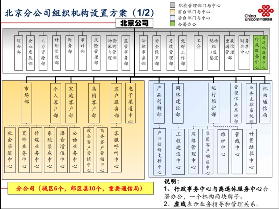 北京联通组织机构设置方案.ppt_第2页