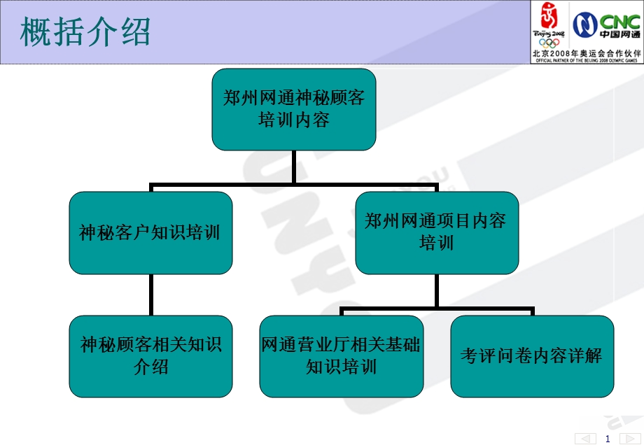 郑州网通神秘顾客培训资料.ppt_第2页