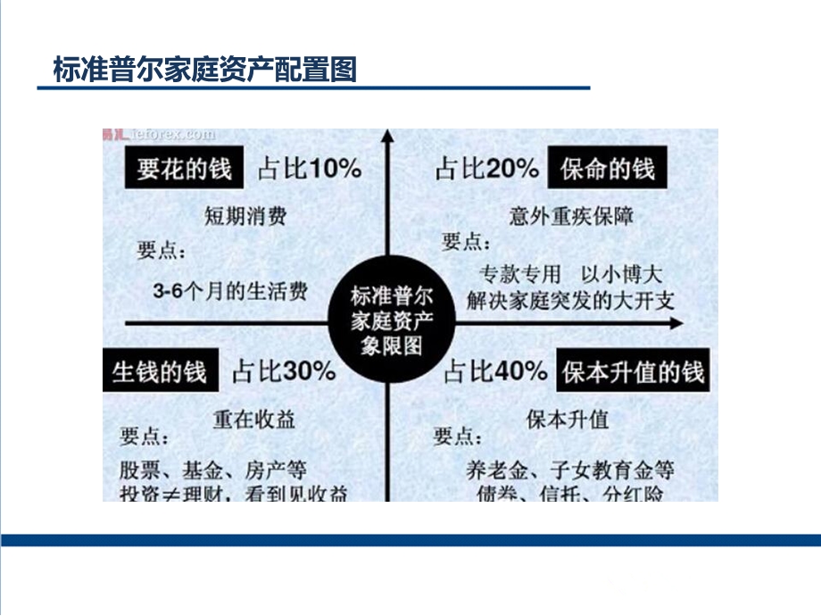 标准普尔家庭资产配置图.ppt_第3页