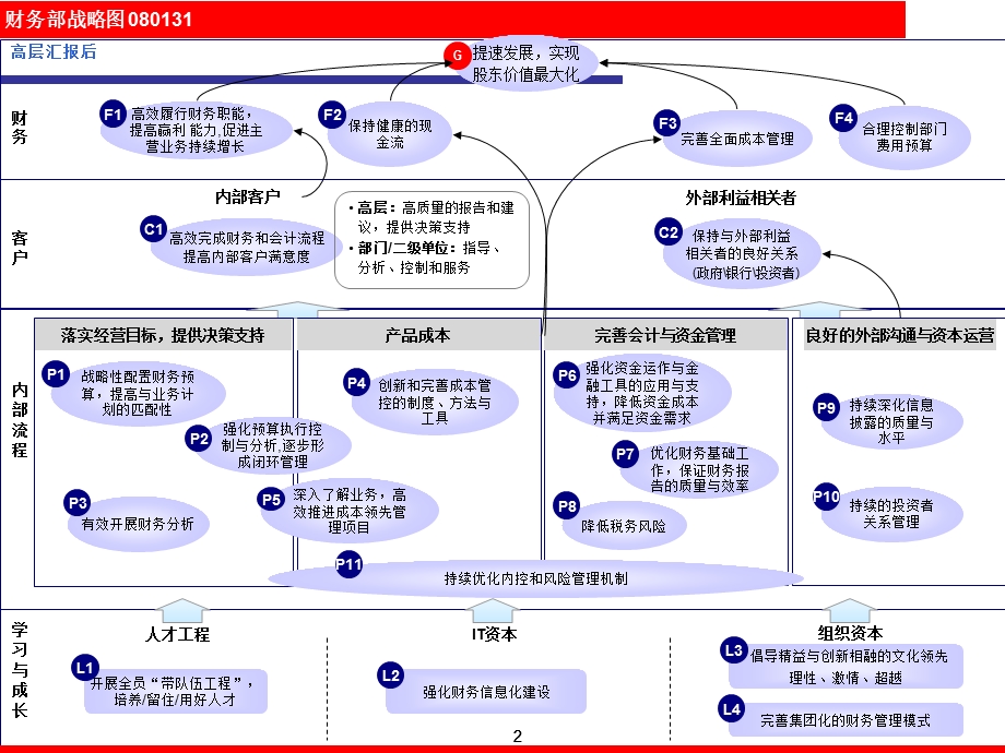 财务部战略图、目标描述、指标及行动方案定义.ppt_第2页