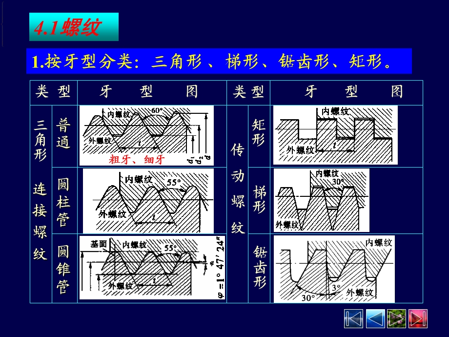 4.第四章螺纹连接与螺旋传动.ppt.ppt_第3页