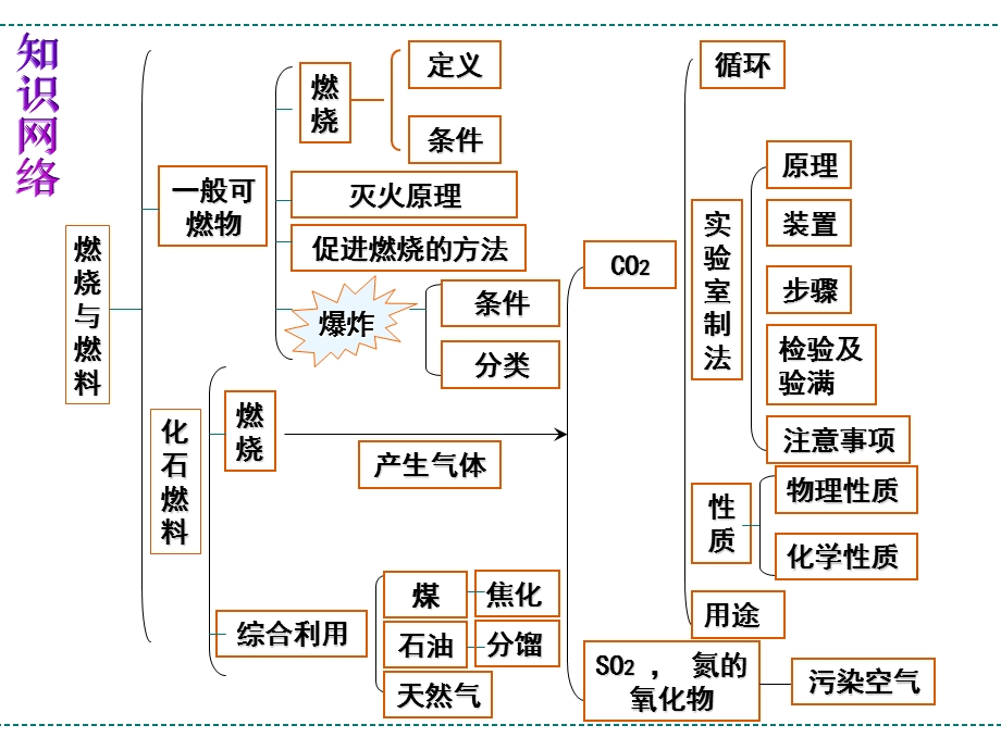 《第六单元复习燃烧与燃料》课件.ppt_第3页