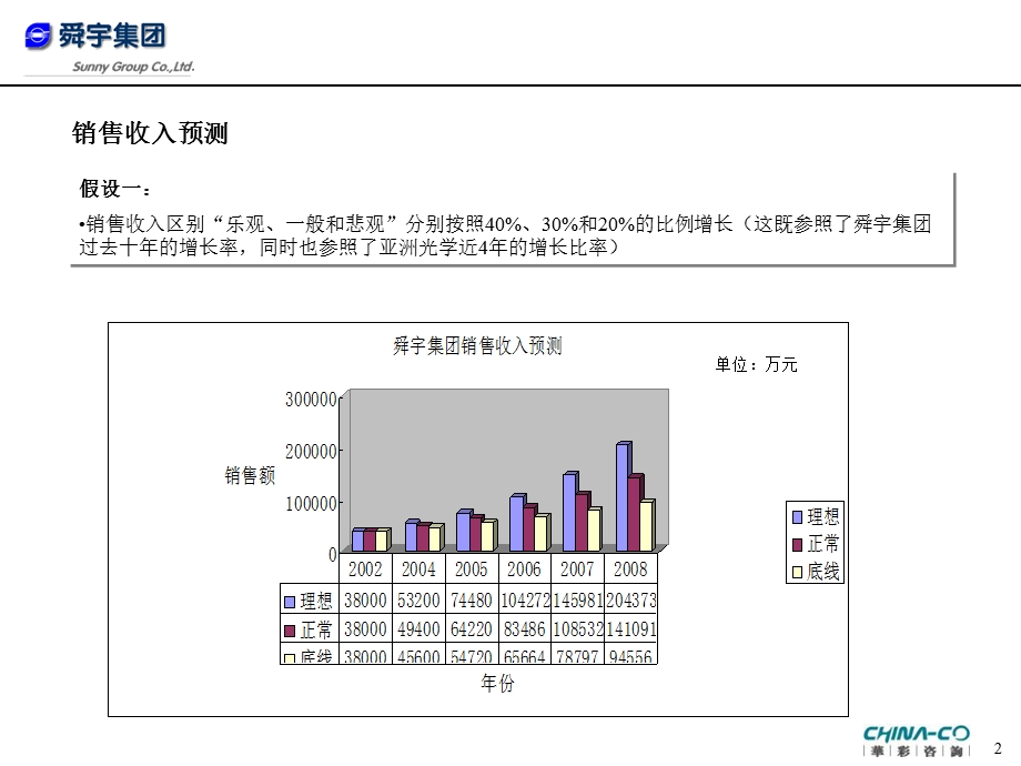 附件5：舜宇集团未来五财务预测.ppt_第2页