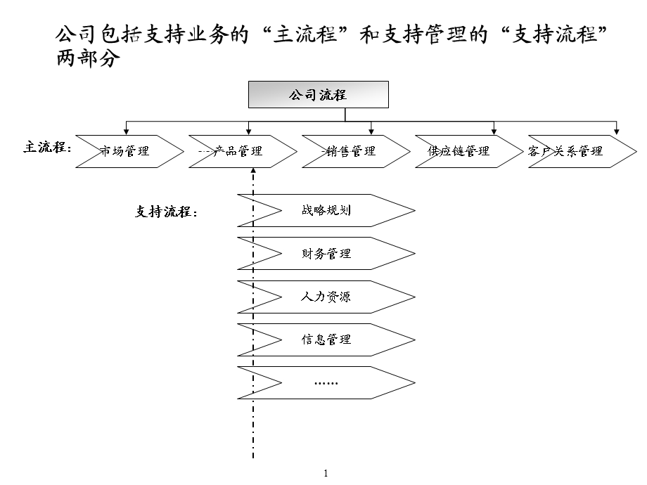 集团一体化市场物流咨询项目普通汽车服务业务流程框架.ppt_第2页