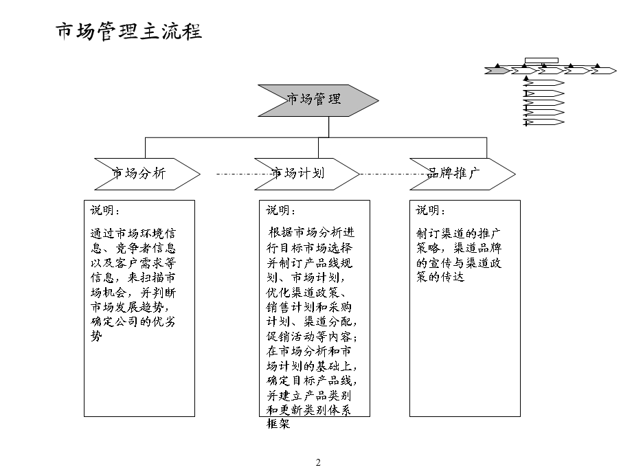 集团一体化市场物流咨询项目普通汽车服务业务流程框架.ppt_第3页