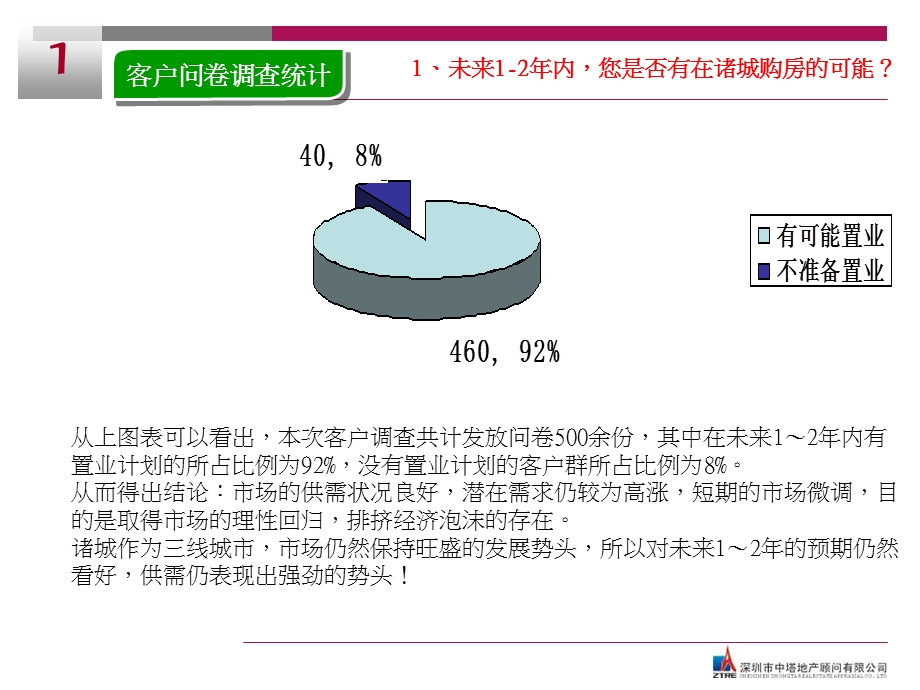 山东诸城房地产市场客户需求调查报告.ppt_第3页