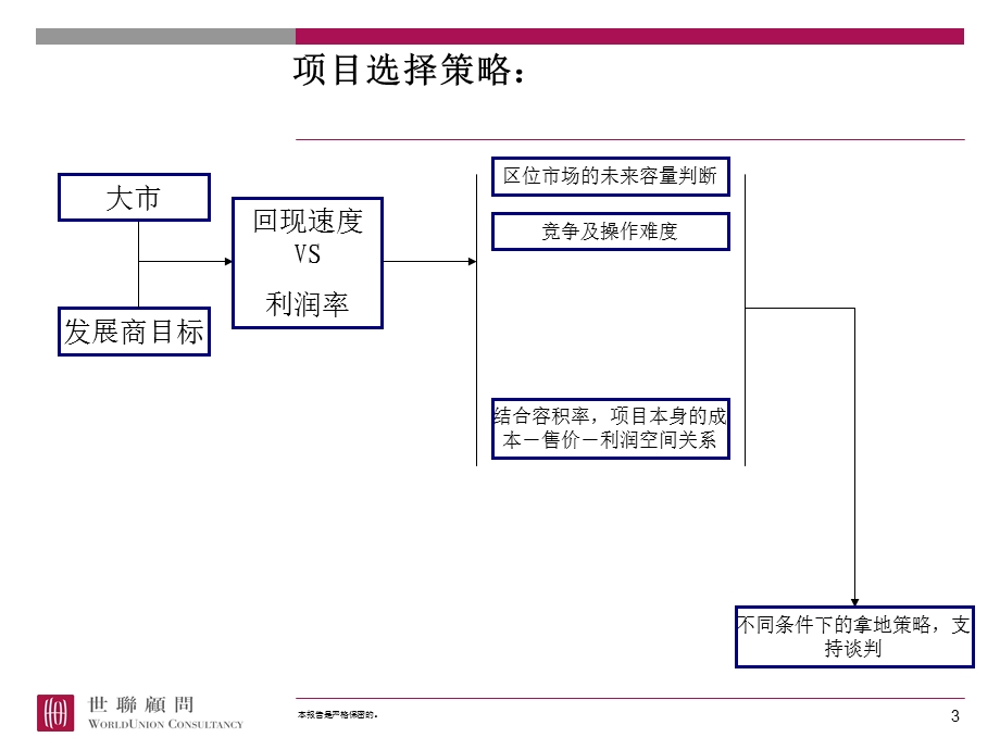 城市进入取地策略.ppt_第3页