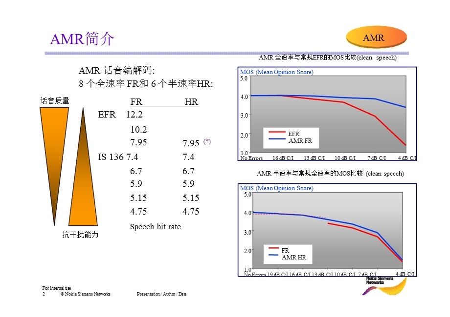 自适应多速率AMR技术剖析.ppt_第2页