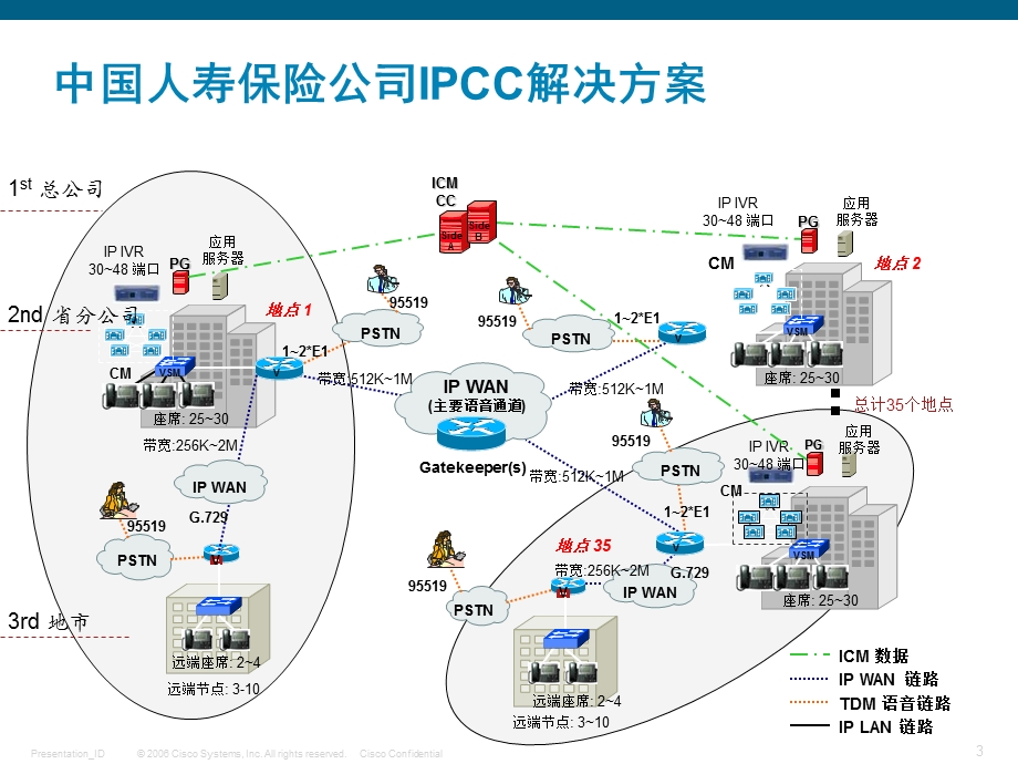 呼叫中心在各个行业的应用.ppt_第3页