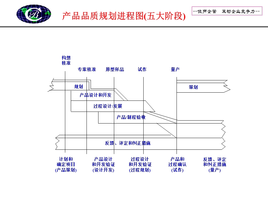 APQP产品质量先期策划和控制计划.ppt_第3页