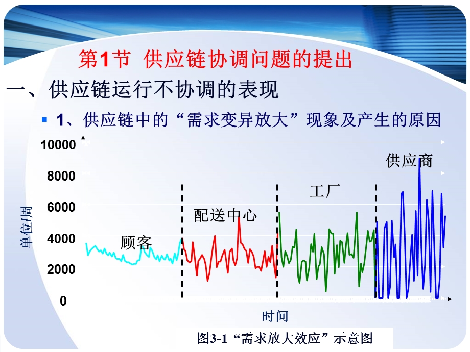 供应链运作的协调管理.ppt_第2页