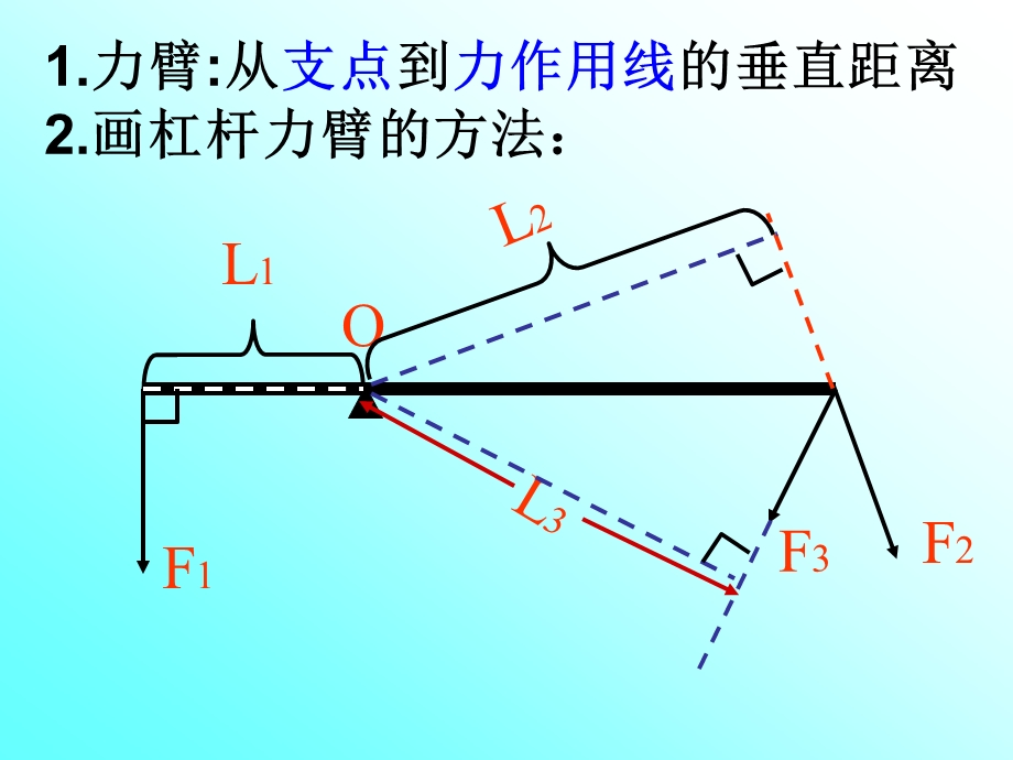 第五章杠杆与滑轮复习.ppt_第2页