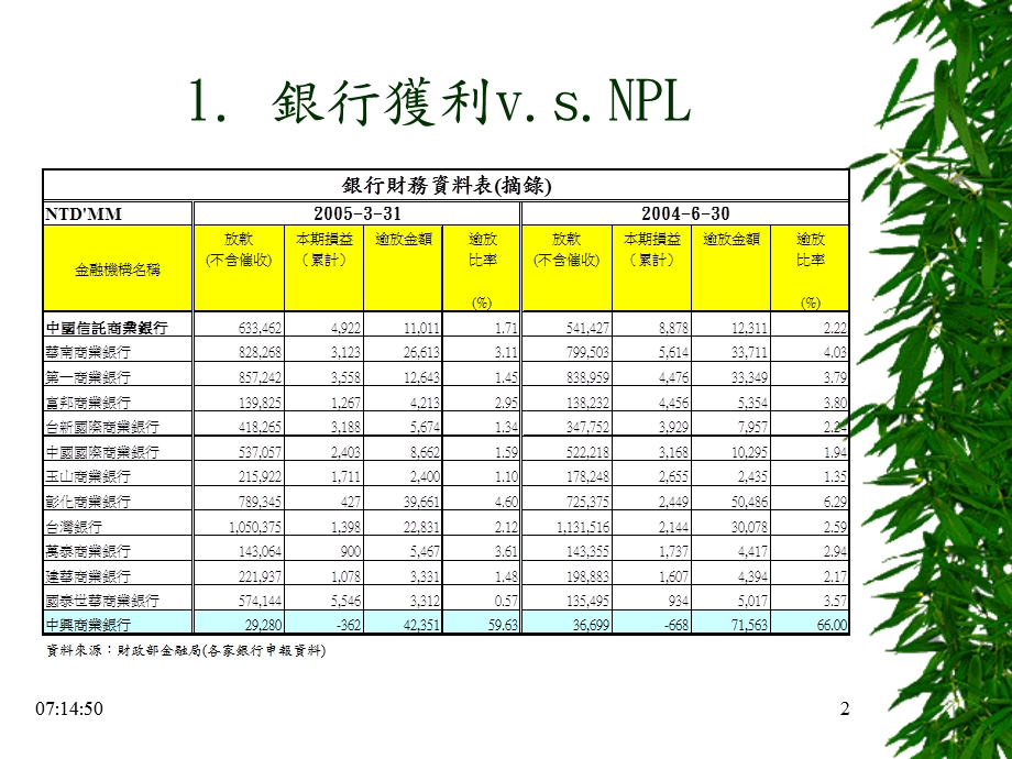 银行授信风险管理趋势台湾的银行信贷风险控制实务(ppt ).ppt_第2页