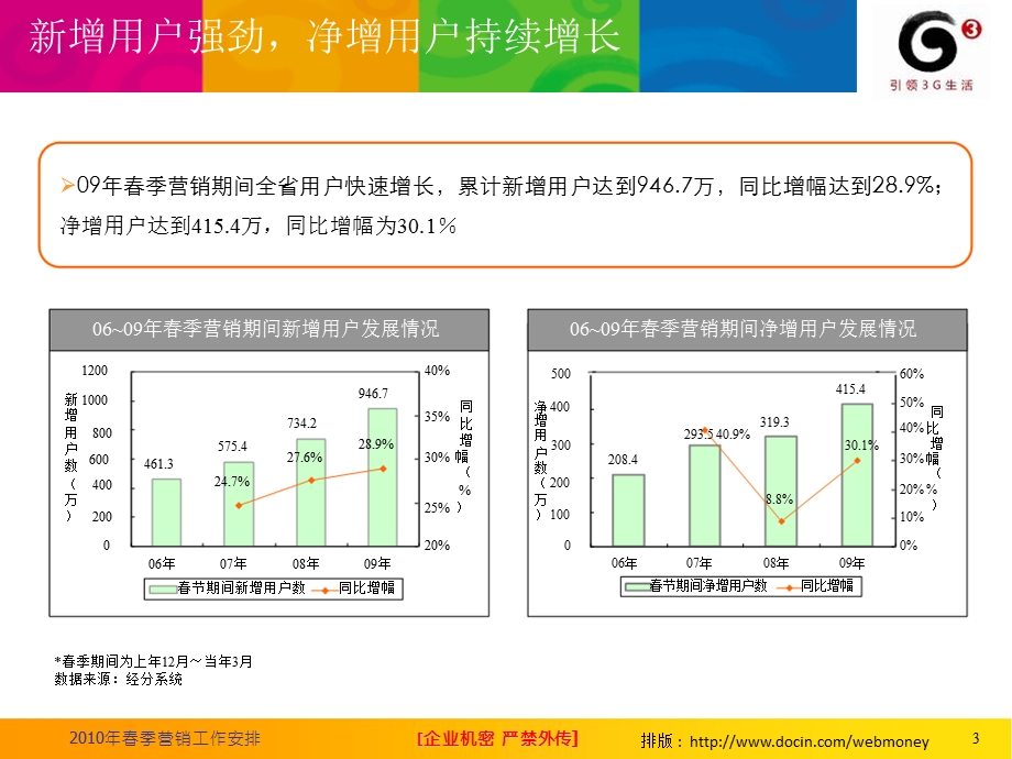 四川移动季营销工作安排.ppt_第3页